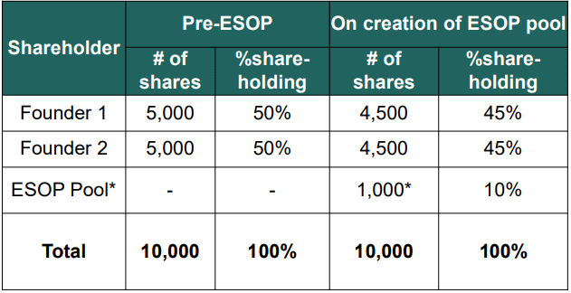 How To Create ESOP Pool